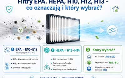 Filtry EPA, HEPA, H10, H12, H13 – co oznaczają i który wybrać?