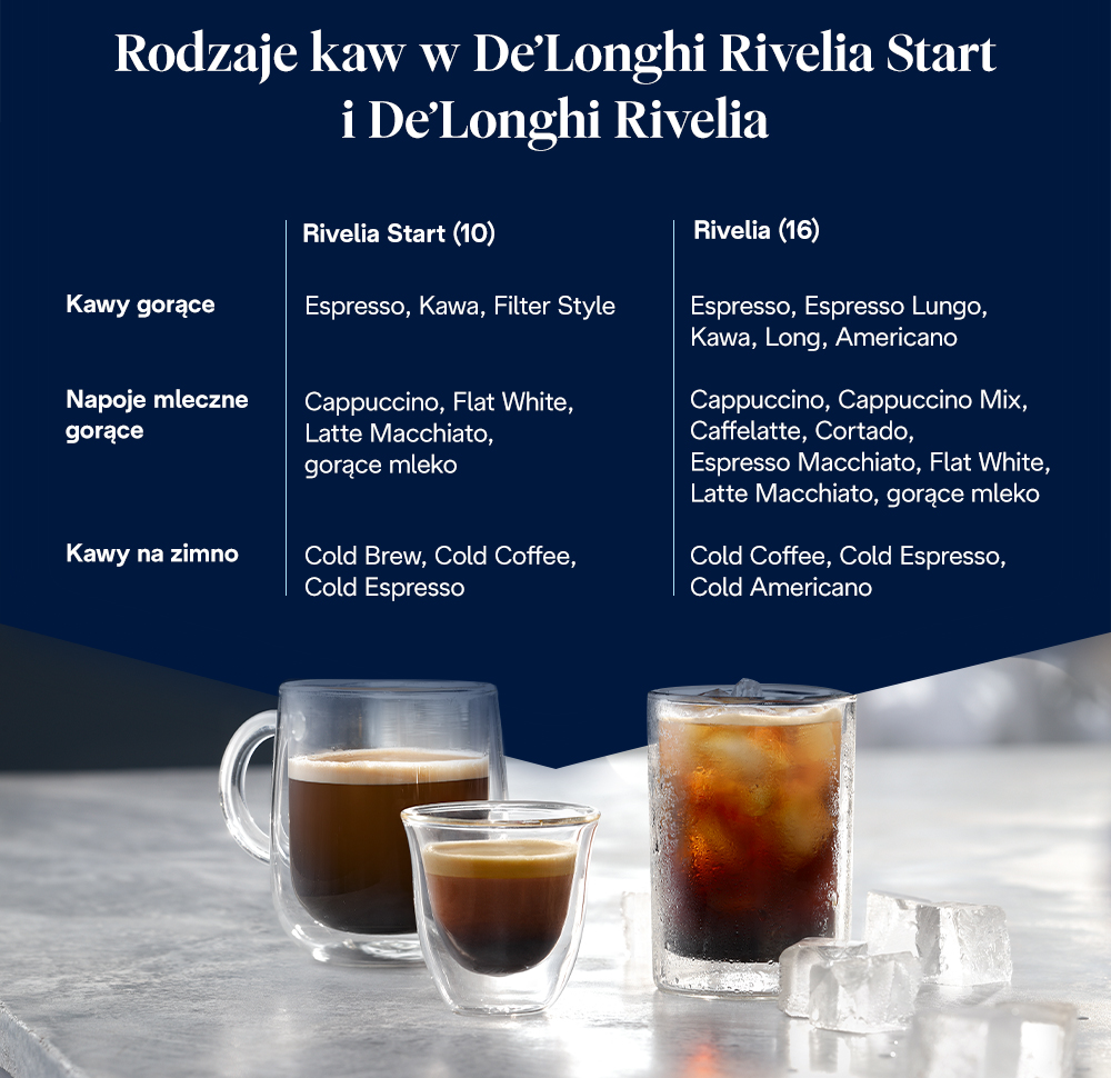 Rodzaje kaw w De’Longhi Rivelia Start i De’Longhi Rivelia - infografika